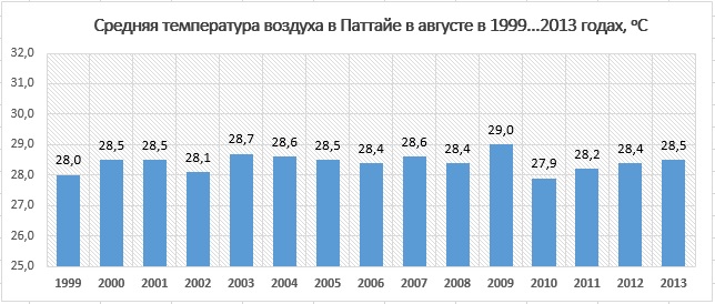 ����������� ������� � ������� � �������