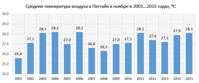 ����������� ������� � ������� � ������